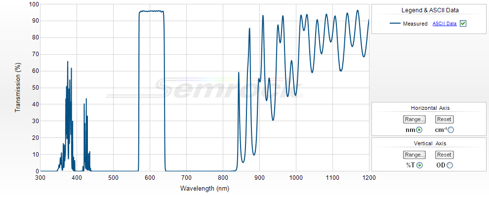 VIS Bandpass Filters